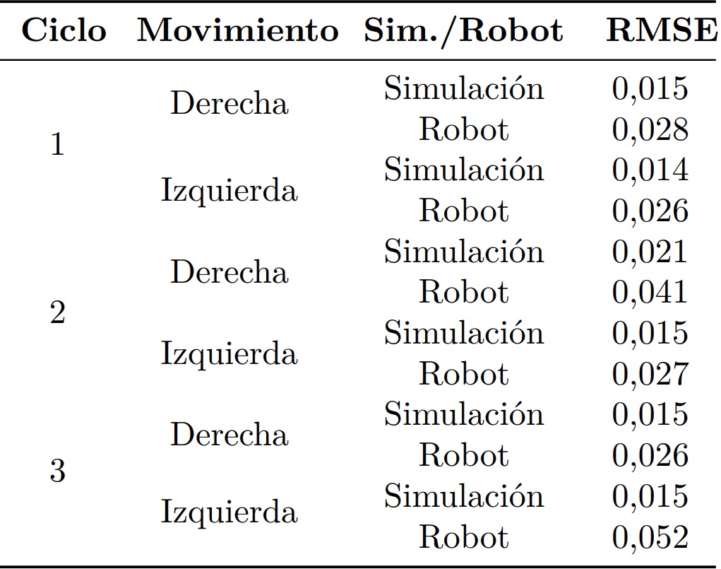 C&aacute;lculo del error cuadr&aacute;tico  medio para los diferentes ciclos de movimiento
