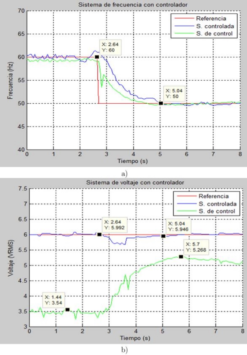 Respuesta del sistema con controlador y sin carga ante una variaci&oacute;n en la referencia de la frecuencia, a) respuesta de frecuencia, b) respuesta de voltaje.