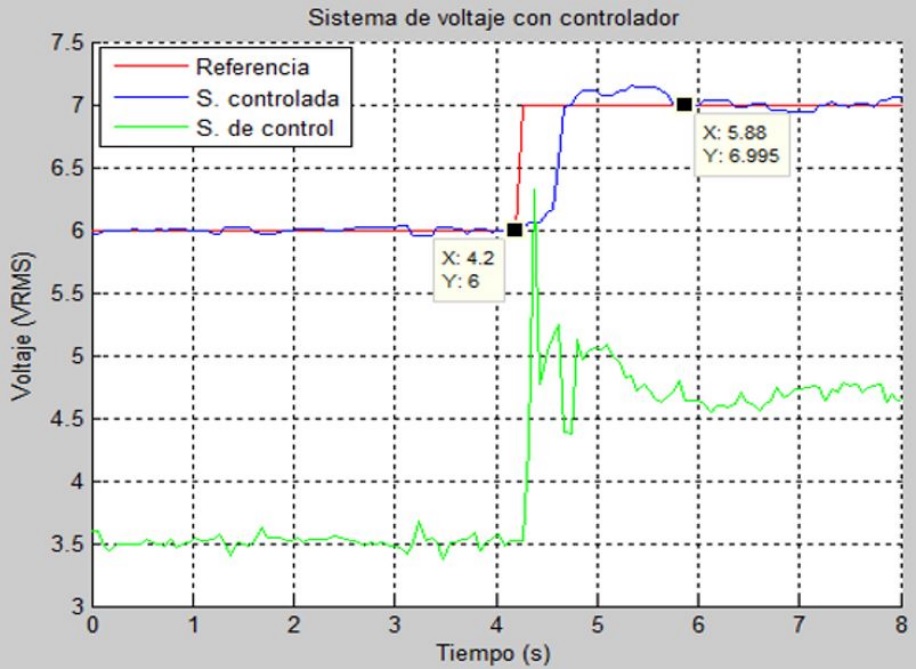 Respuesta del sistema con controlador y sin carga ante una variaci&oacute;n en la referencia de voltaje.