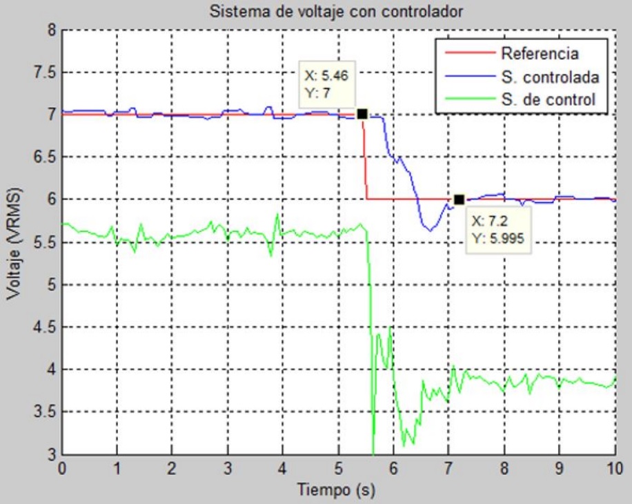 Respuesta del sistema con controlador y con carga ante una variaci&oacute;n en la referencia de voltaje.
