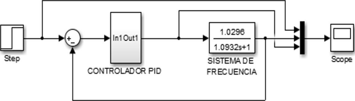 Simulaci&oacute;n del controlador PID para el sistema de frecuencia.