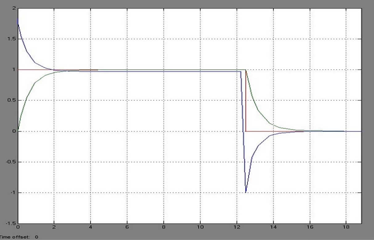 Respuesta del sistema de frecuencia y controlador.