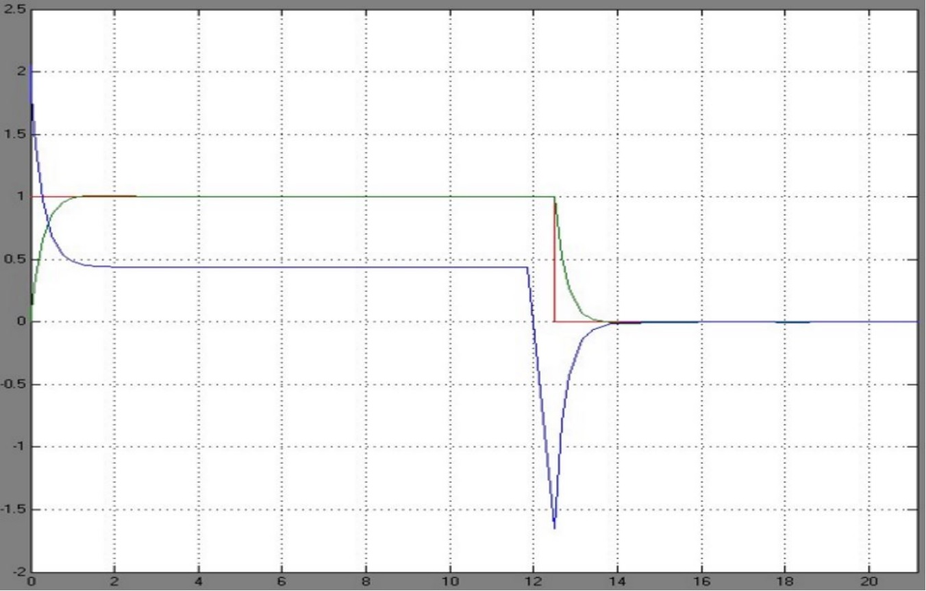 Respuesta del sistema de voltaje y controlador.