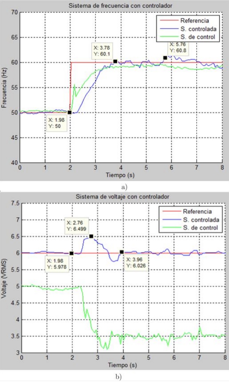 Respuesta del sistema con controlador y sin carga ante una variaci&oacute;n en la referencia de la frecuencia, a) respuesta de frecuencia, b) respuesta de voltaje.