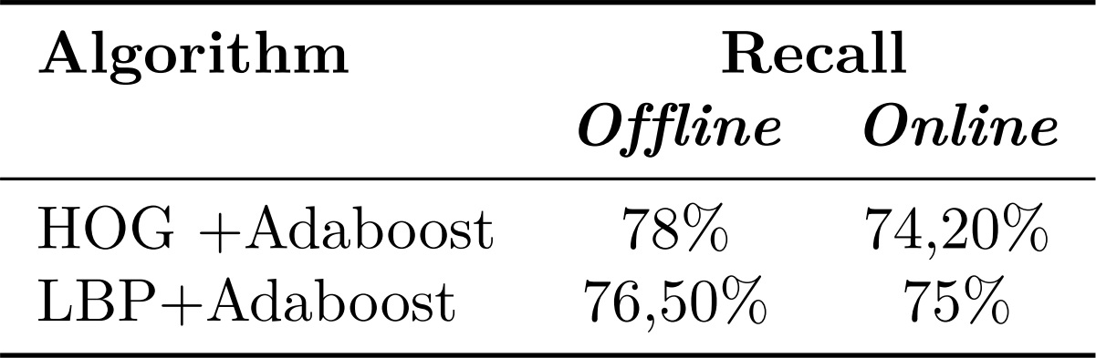 Detection recall of the algorithms previously Trained