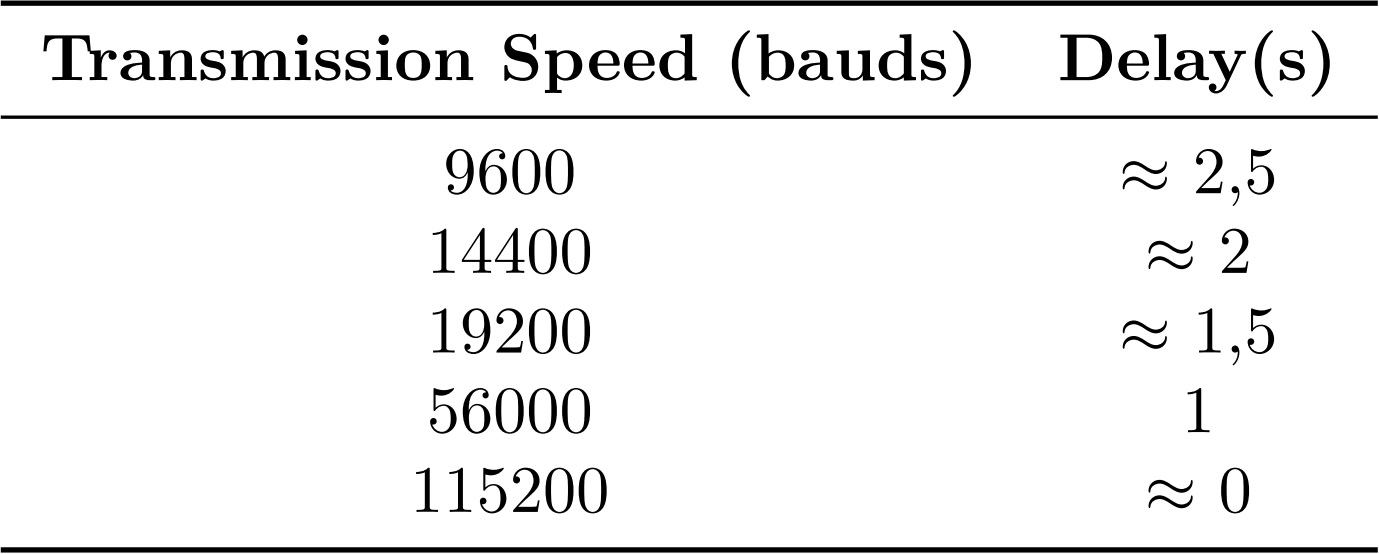 Delay in the controller’s response to different transmission speeds.
