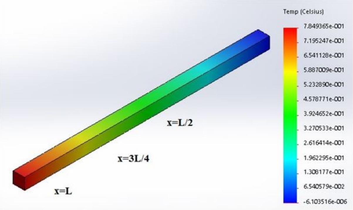 Distribuci&oacute;n de la
  temperatura a lo largo de una barra de cobre de secci&oacute;n cuadrada de longitud L
  = 0,15 m y lado a = 0,007 m. Con estas
  dimensiones se garantiza las caracter&iacute;sticas unidimensionales del sistema
  propuesto.  