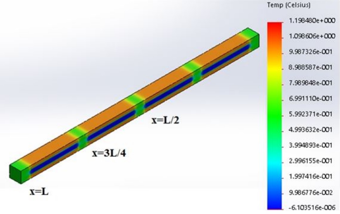Distribuci&oacute;n de la
  temperatura a lo largo de un material compuesto de cobre (65,7 %)-plomo (34,3
  %) en forma de barra de longitud L = 0,15 m y lado a = 0,007 m; con cuatro
  inserciones de plomo de 0,003 m de longitud y 2,1&middot;10-5 m2 de &aacute;rea de secci&oacute;n
  transversal.