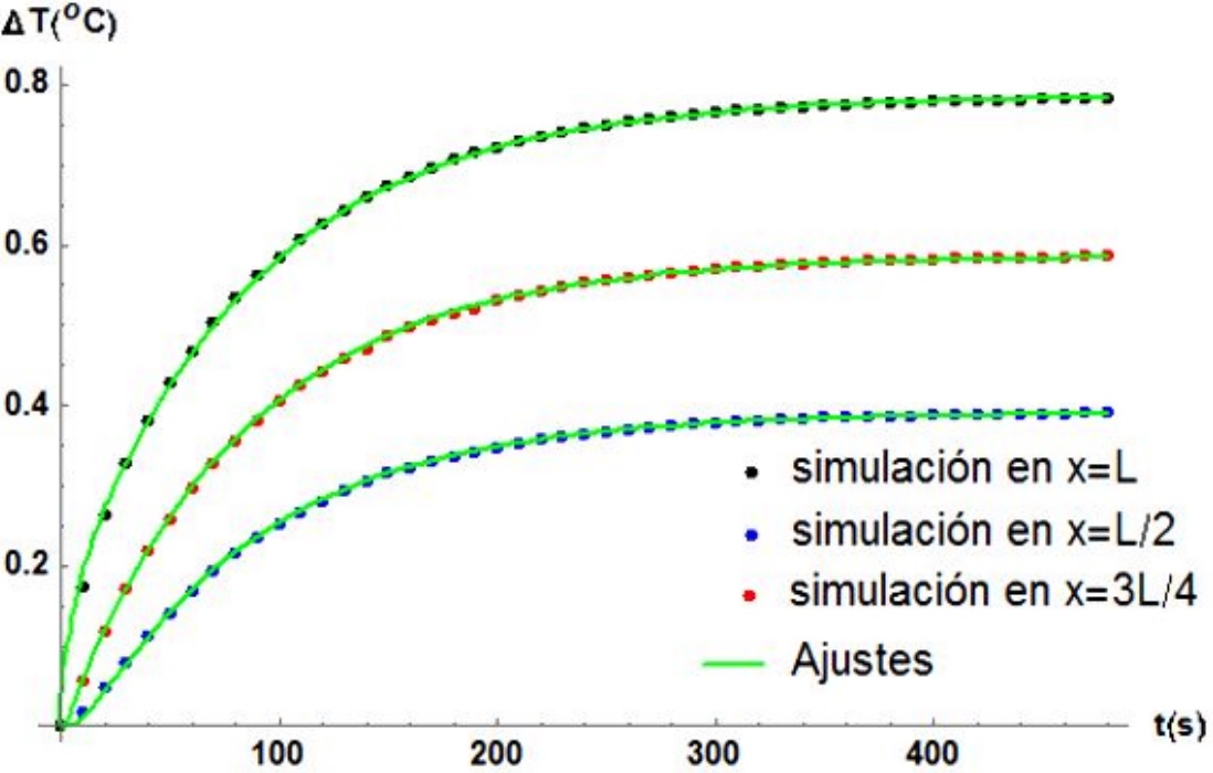 Gr&aacute;fico del ajuste de la
  distribuci&oacute;n de temperatura vs. tiempo cuando se calienta la barra de cobre
  en la posici&oacute;n (x = L). Se tiene una convergencia absoluta entre simulaci&oacute;n y
  modelo en los tres puntos de monitoreo.