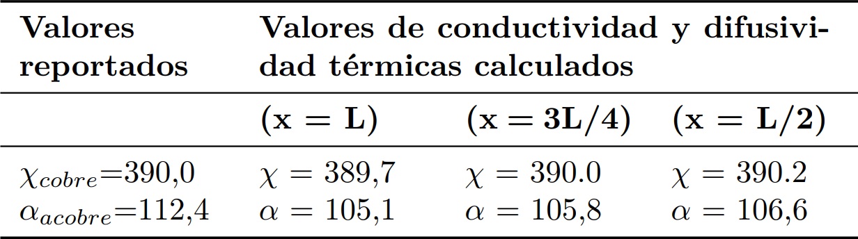 Comparaci&oacute;n entre los
  valores de conductividad χ&shy;[W/m 
  &deg;C] y difusividad α &middot; 10&minus;6[m/s2] t&eacute;rmicas reportados y los
  calculados en tres puntos diferentes de una barra de cobre homog&eacute;nea.  