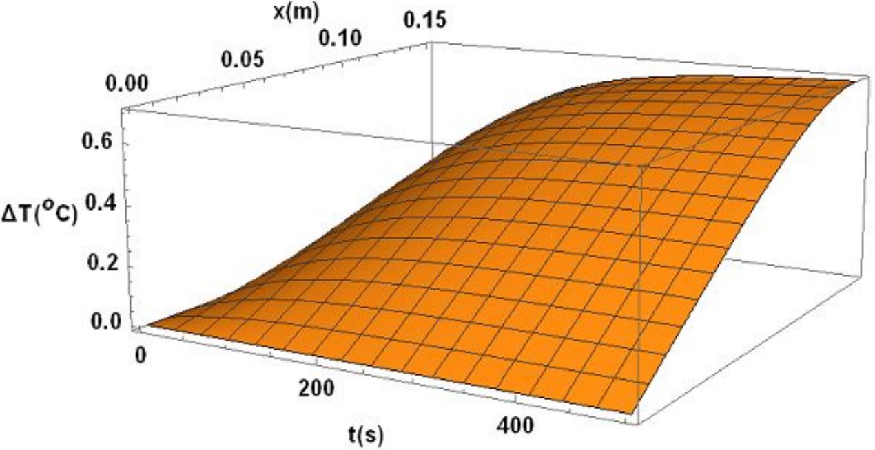 Gr&aacute;fico de la variaci&oacute;n de la temperatura en funci&oacute;n
  del tiempo t y la coordenada x, para la barra de cobre
  homog&eacute;nea:  q = 0,1 W; A = 4,9&middot;10-5m2;
  L = 0,15 m.