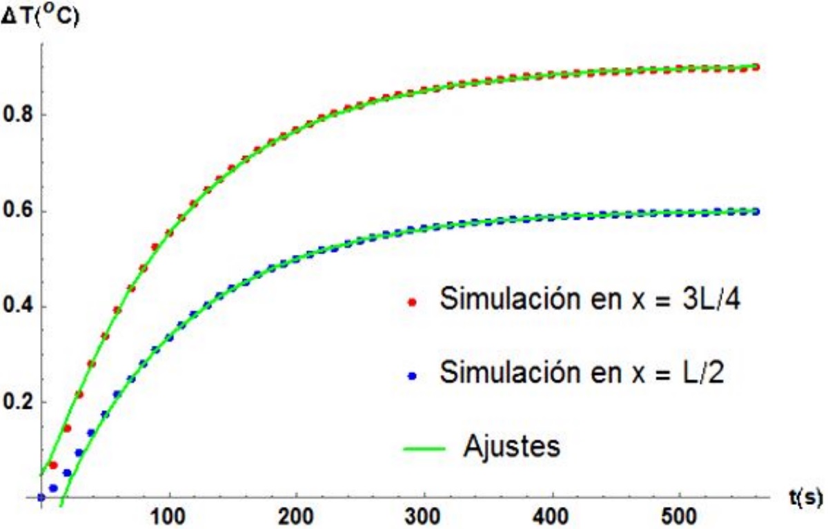 Gr&aacute;fico del ajuste de la distribuci&oacute;n de temperatura
  vs. tiempo cuando se calienta el compuesto (cobre 65,7 % - plomo
  34,3 %) en la posici&oacute;n x = L. Se tiene una convergencia
  absoluta despu&eacute;s de los primeros 30 s.  