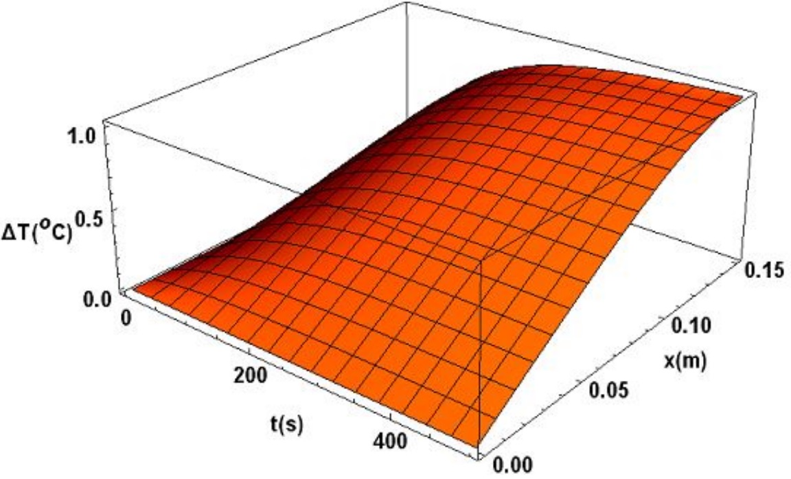 Gr&aacute;fico
  de la variaci&oacute;n de la temperatura en funci&oacute;n del tiempo t y la
  coordenada x, en el compuesto:  q = 0, 1
  W; A = 4, 9 &middot; 10-5 m2; L
  = 0, 15 m.