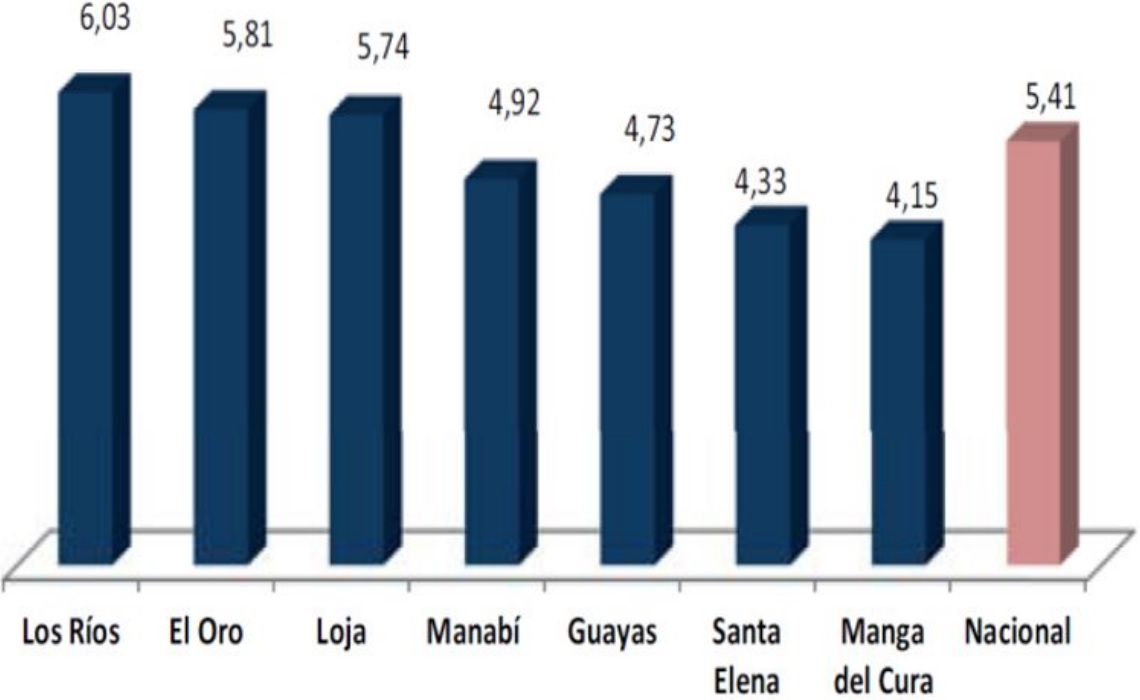 Rendimiento de ma&iacute;z duro seco en invierno del 2015. [1]