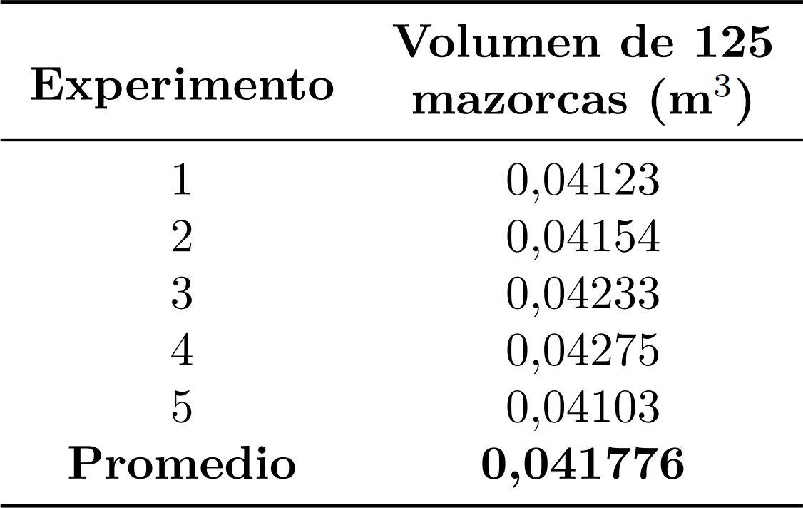 Volumen de mazorcas.