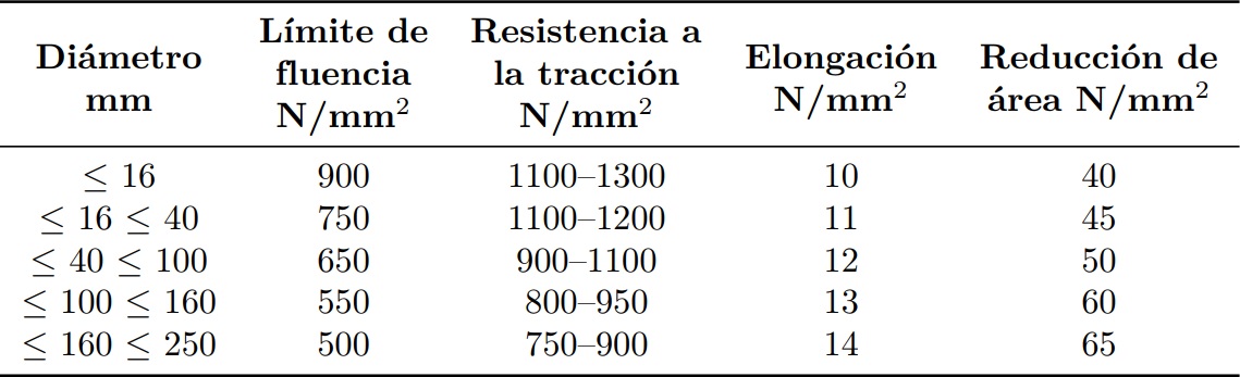 Propiedades mec&aacute;nicas del acero AISI 4140. [6]
