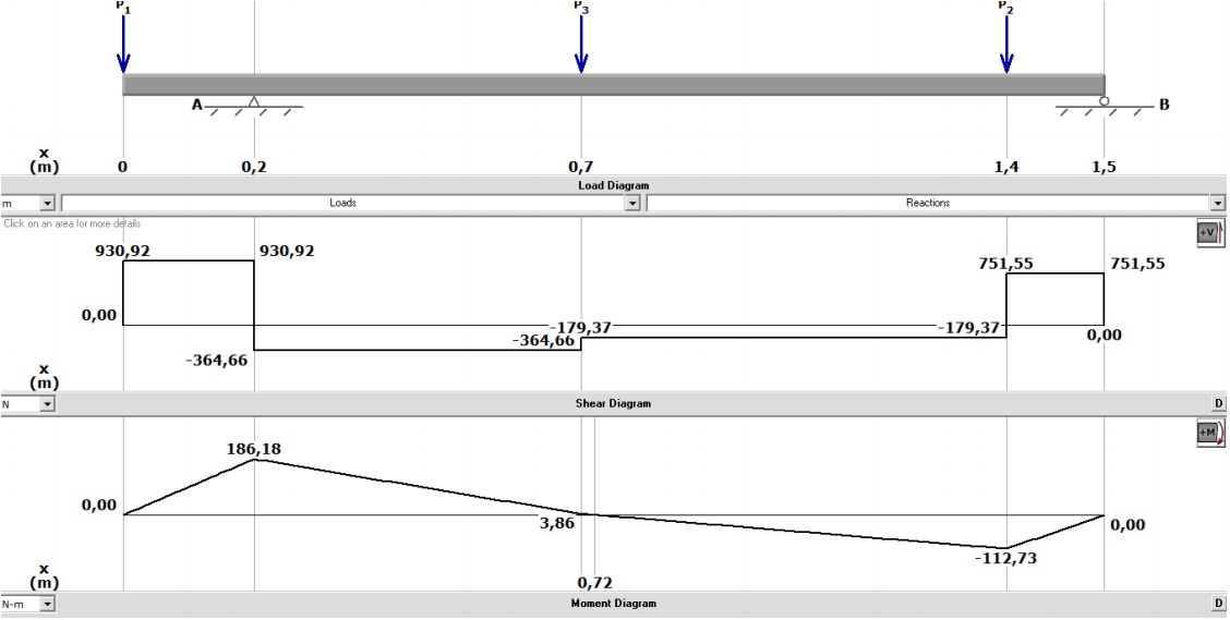 Diagrama de cargas,
fuerza cortante y momentos.