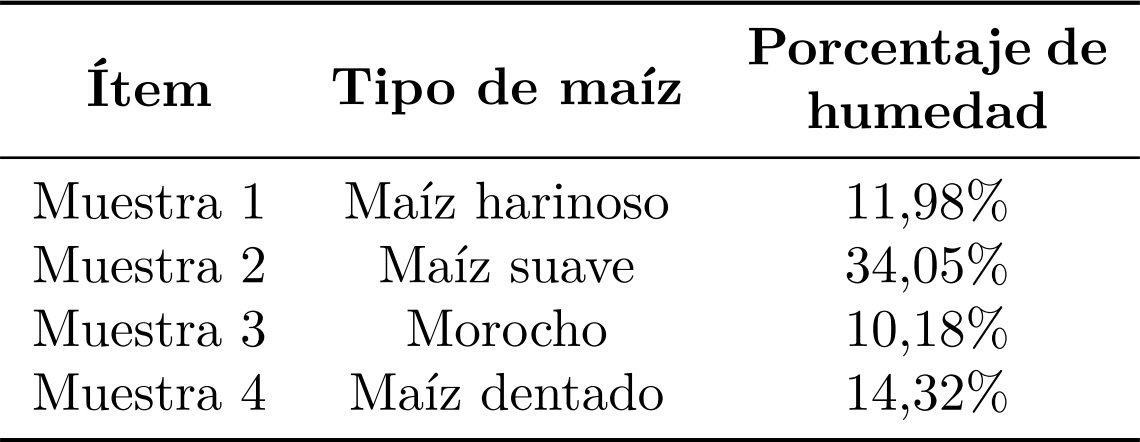 Grado de humedad de varias muestras de
maíz.