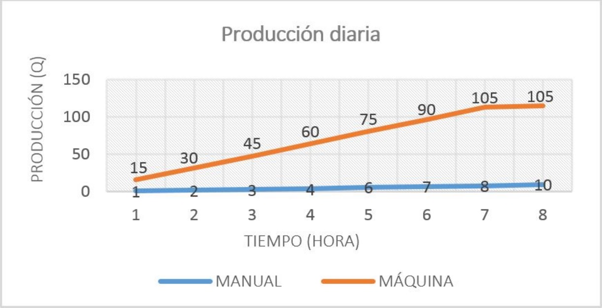 Producción diaria de
maíz desgranado.