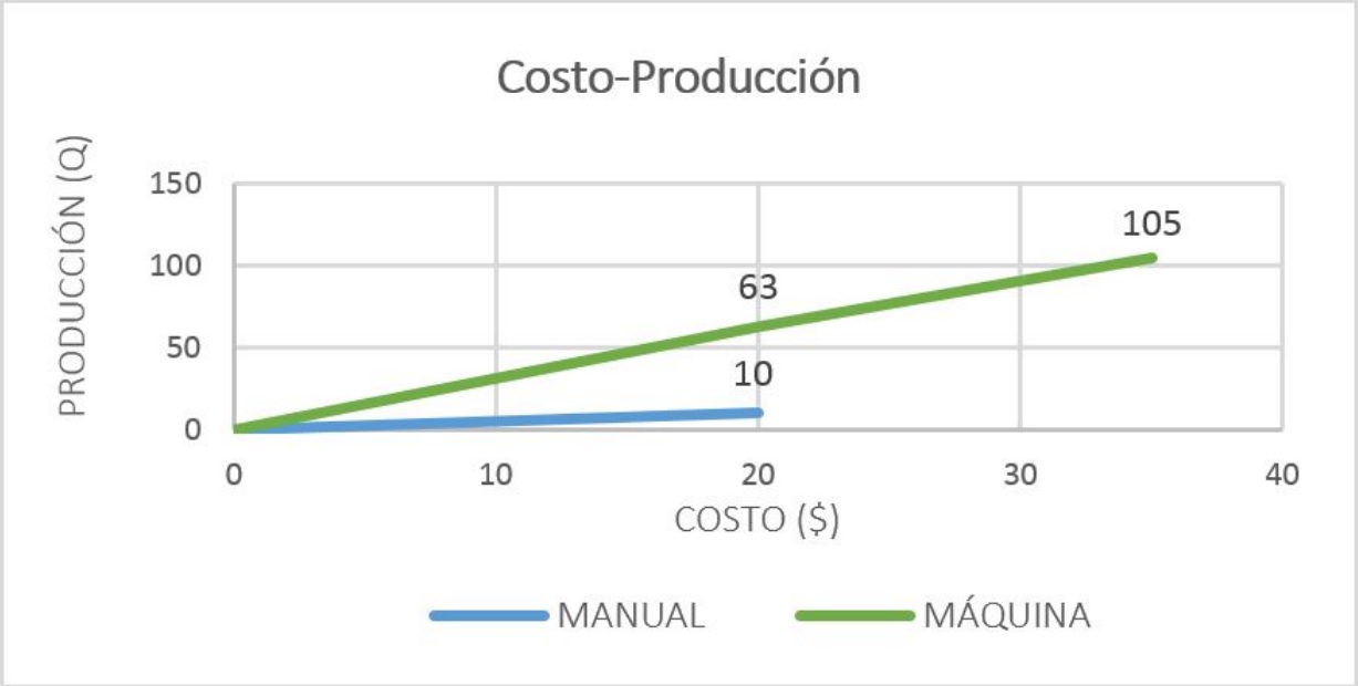 Costo-producción.