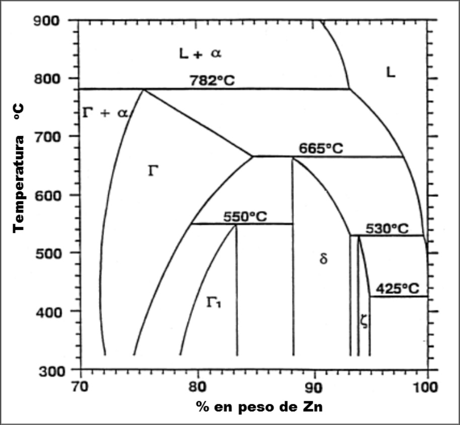 Zona rica en Zn, del diagrama de fases en equilibrio
  Zn-Fe [2].