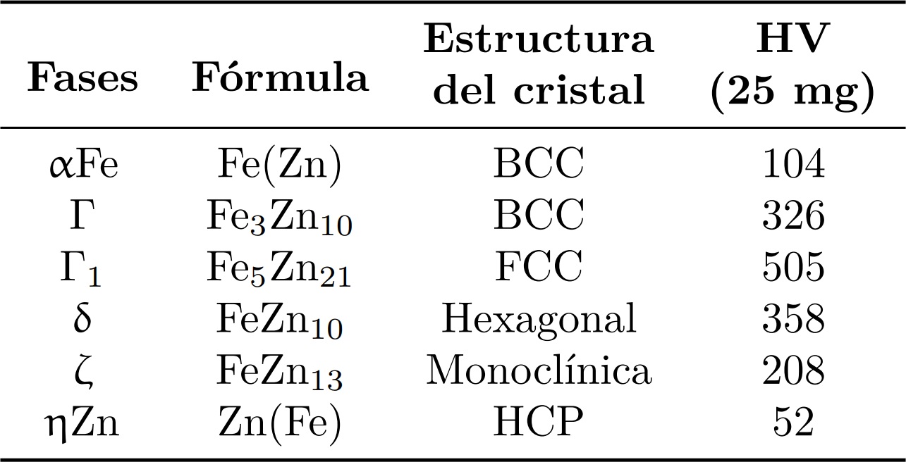Caracter&iacute;sticas de las fases Fe-Zn [2].