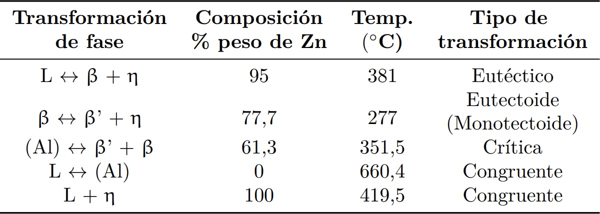 Transformaciones de fases en el sistema
  Zn-Al [12].