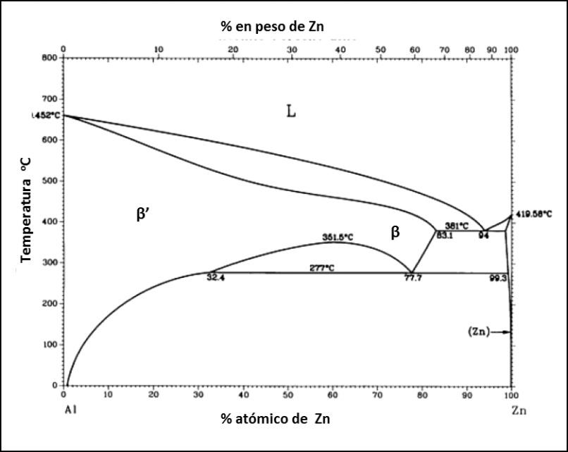 Diagrama de fases en equilibrio Zn-Al
  [12].