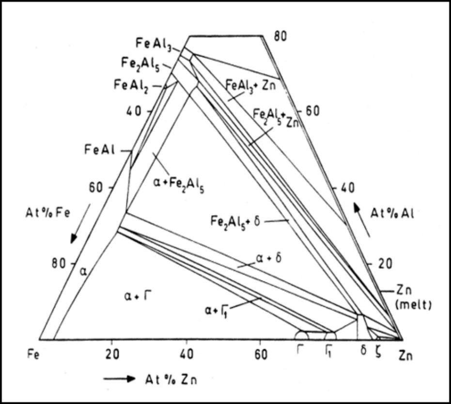 Secci&oacute;n isot&eacute;rmica del diagrama de fases ternario en
  equilibrio Zn-Al-Fe a 450 oC [2].