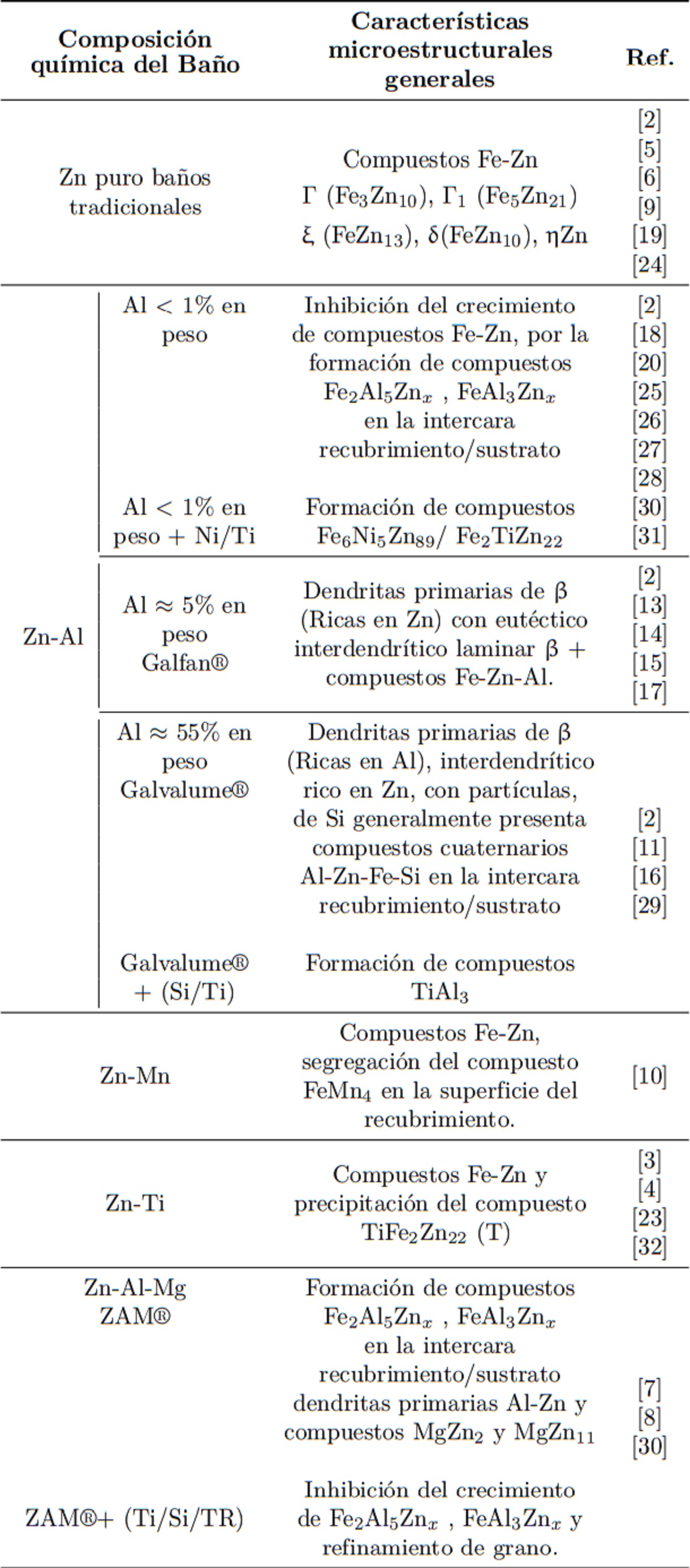 Caracter&iacute;sticas generales de
  microestructuras en recubrimientos galvanizados.
