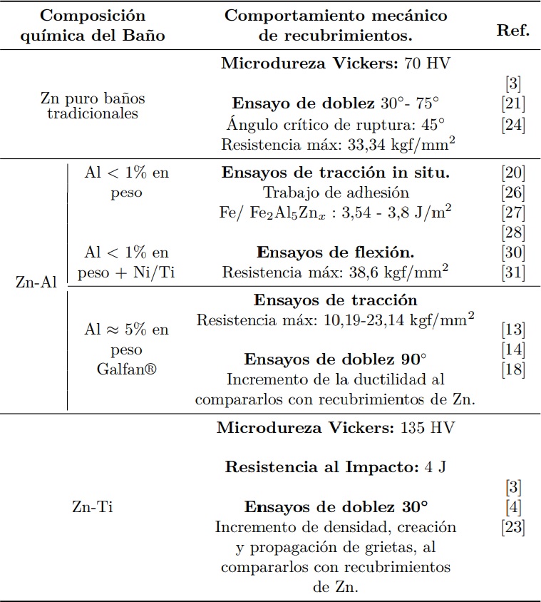 Comportamiento mec&aacute;nico en recubrimientos
  galvanizados.