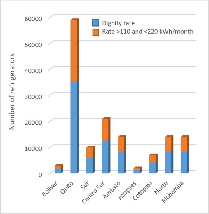 Allocation of domestic refrigerators, by
  Distribution Company - Sierra region.