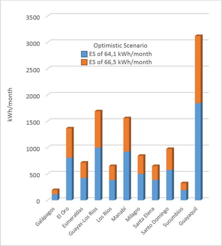 Electric energy savings expected. Optimistic
  scenario - Coast region.