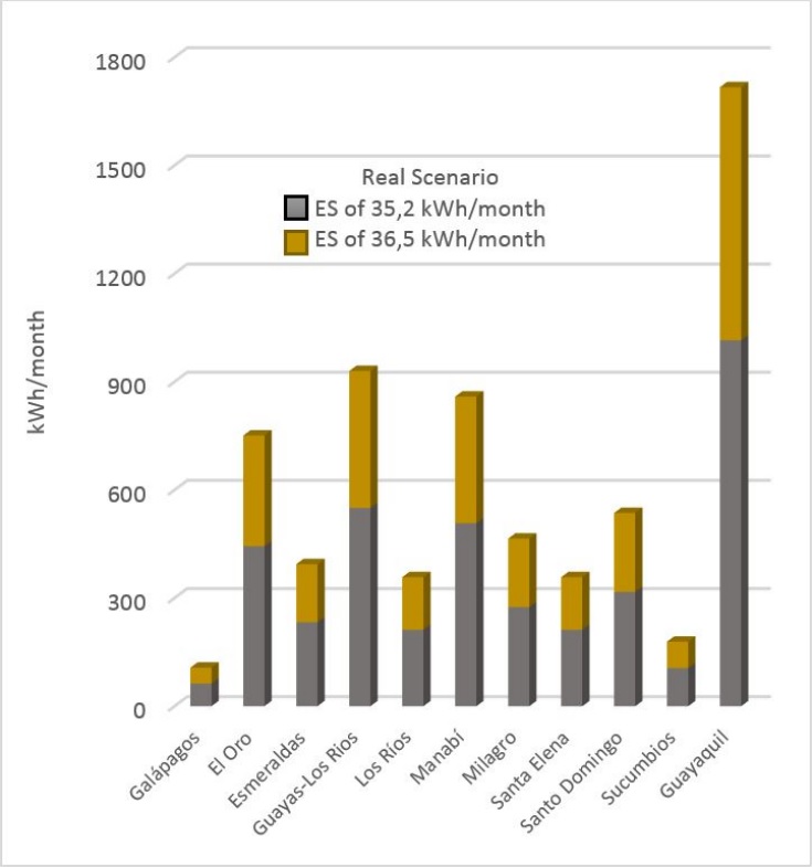 Electric energy savings expected. Real
  scenario - Coast region.