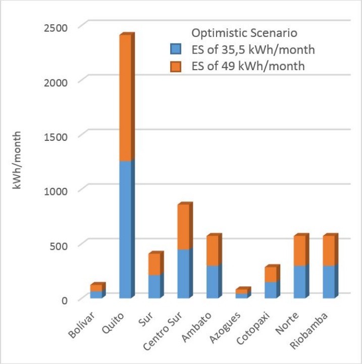 Electric energy savings expected. Optimistic scenario - Sierra region. Source:
  Authors.