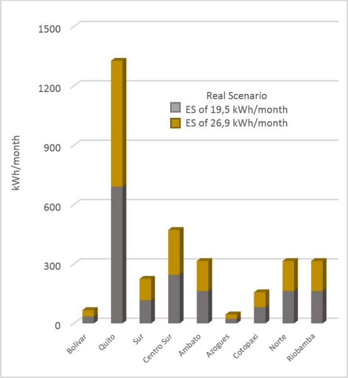 Electric energy savings expected. Real
  scenario - Sierra region.