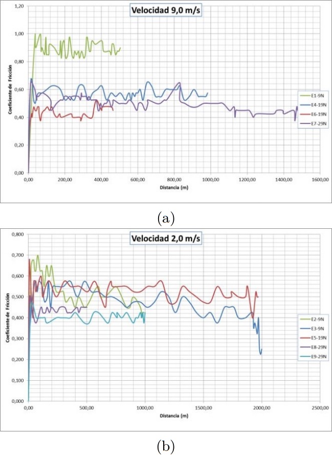 Resultados de CoF de cada
  experimento en funci&oacute;n de la distancia de deslizamiento para (a) el nivel
  bajo, (b) el nivel alto de velocidad de deslizamiento.