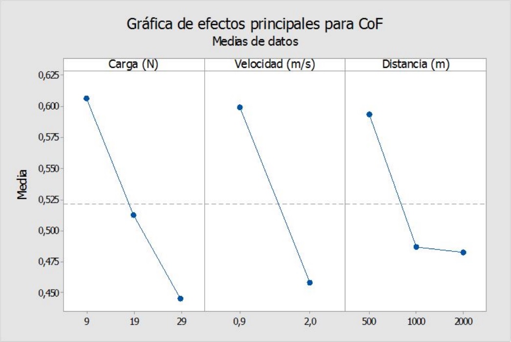 Respuesta de CoF promedio en
  funci&oacute;n de la carga normal, la velocidad de deslizamiento y distancia de
  deslizamiento