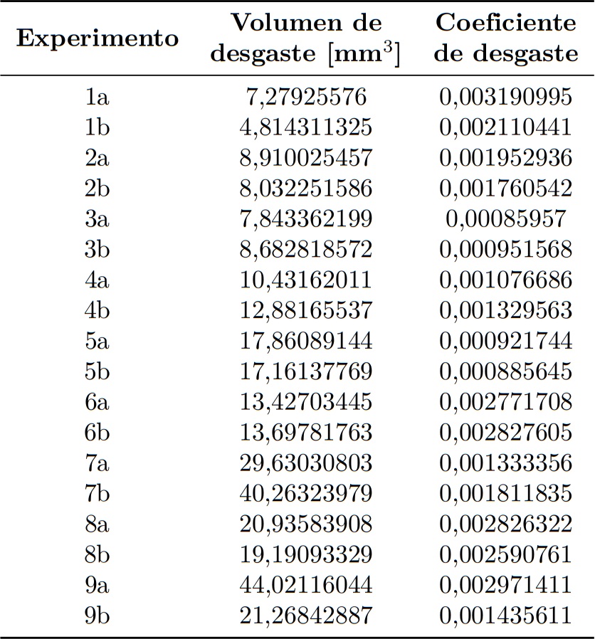 Comportamiento de desgaste para el acero
  AISI 304