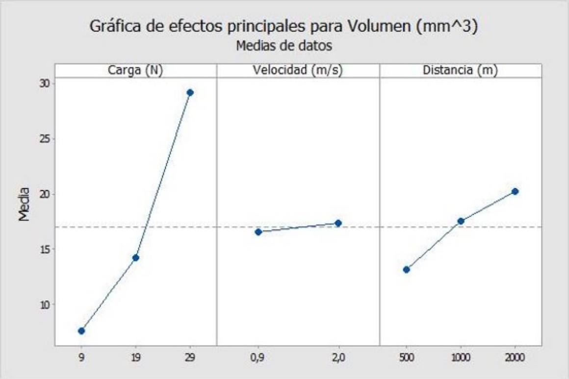 Respuesta de volumen de desgaste
  promedio en funci&oacute;n de la carga normal, la velocidad de deslizamiento y
  distancia de deslizamiento
