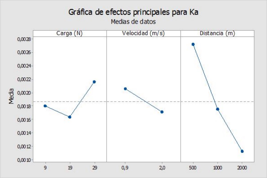 Respuesta de coeficiente de
  desgaste promedio en funci&oacute;n de la carga normal, la velocidad de
  deslizamiento y distancia de deslizamiento