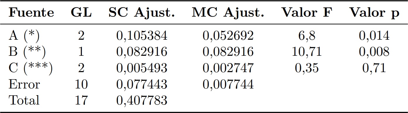 An&aacute;lisis
  Anova para CoF del AISI 304