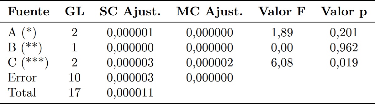 An&aacute;lisis
  Anova para Ka del AISI 304