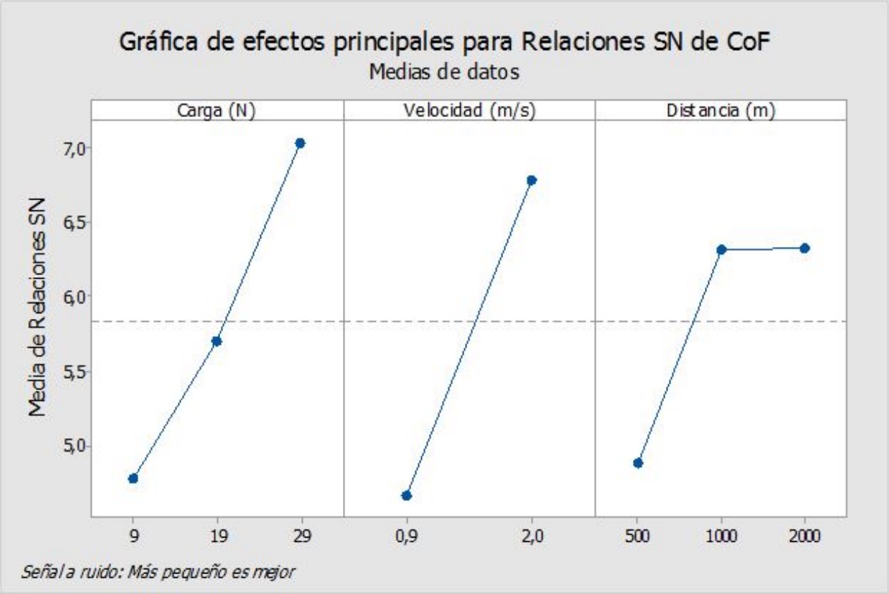 Gr&aacute;ficas de efectos para la
  variable se&ntilde;al a ruido (S/N), de CoF del AISI 304  