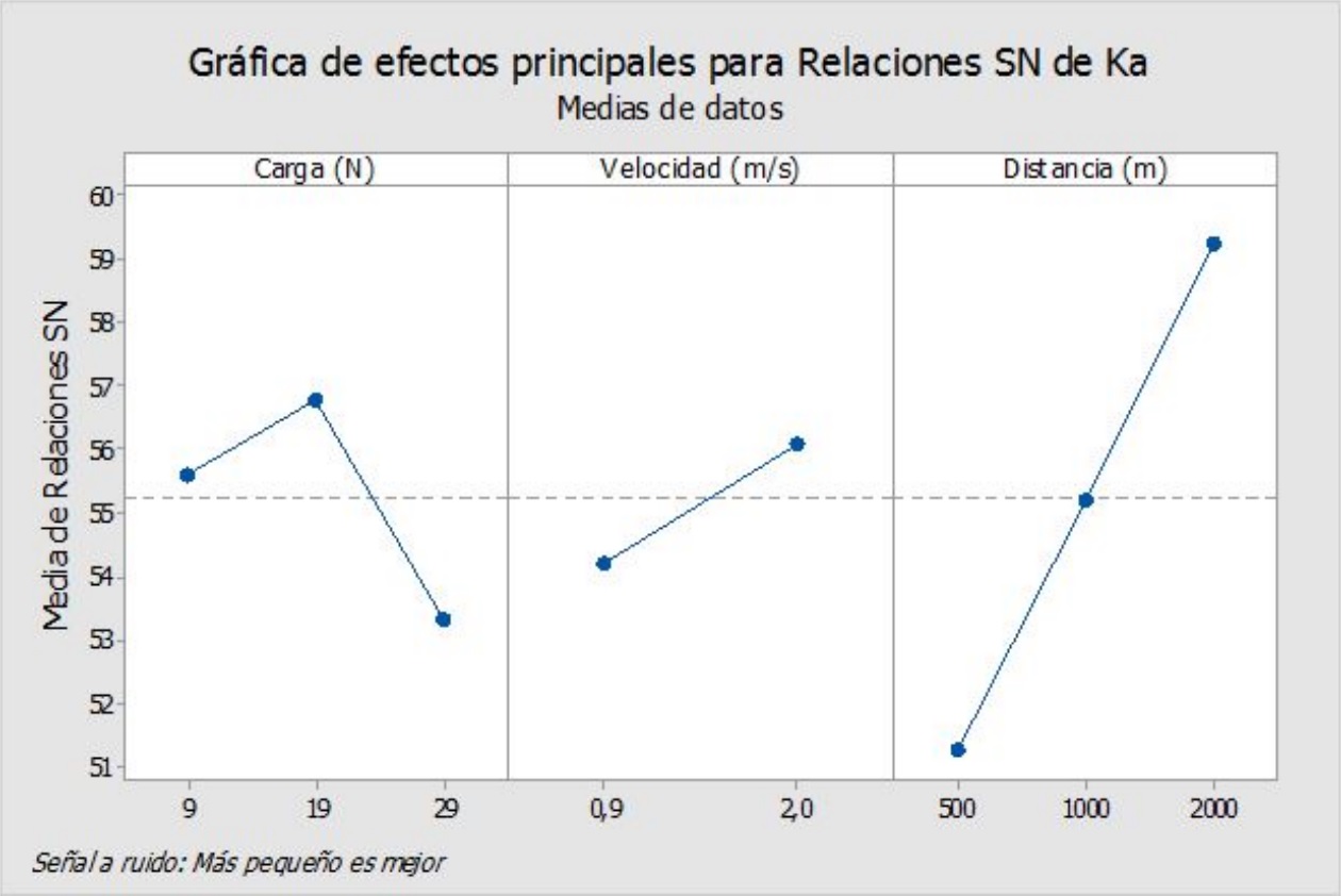 Gr&aacute;ficas de efectos para la
  variable se&ntilde;al a ruido (S/N), de Ka del AISI 304