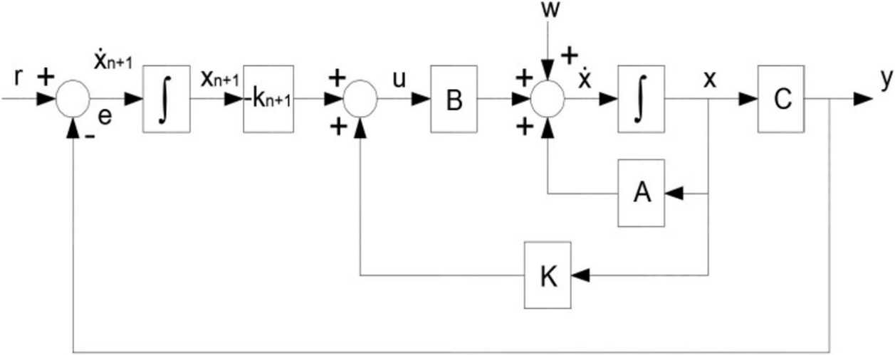 Control por realimentación de estados más control
  integral.