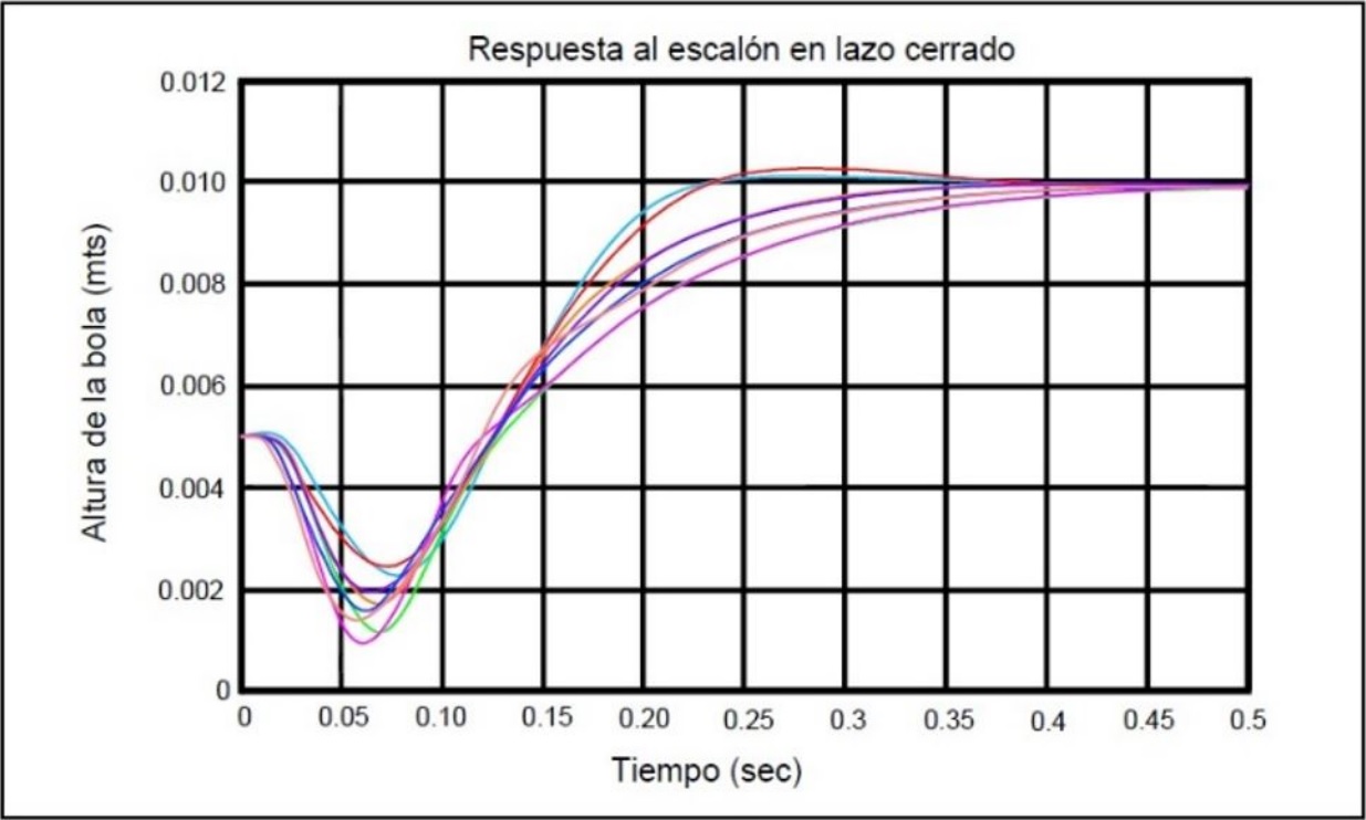 Respuestas del sistema de levitación
  en lazo cerrado con incertidumbre.