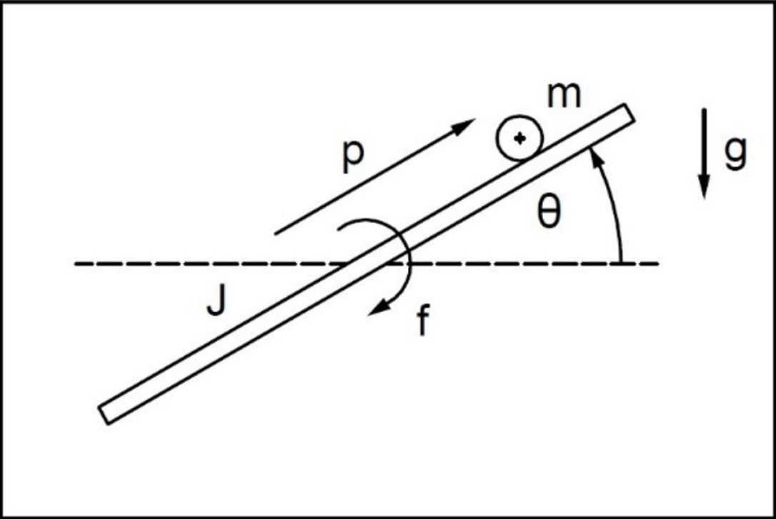 Esquema del problema de equilibrio de una bola en
  una viga.