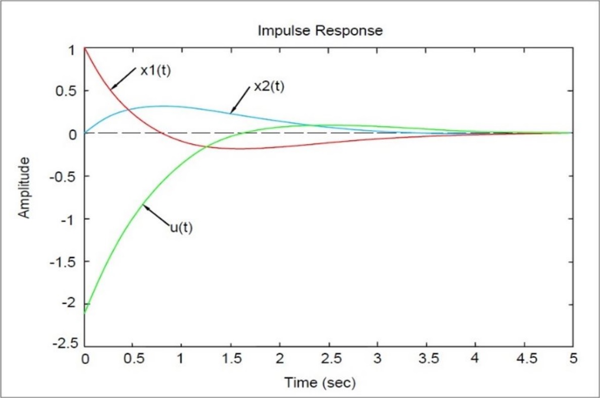 Respuesta impulsiva para sistema doble integrador.  