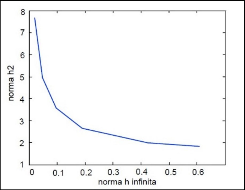 Compromiso entre los desempeños H2 y H∞